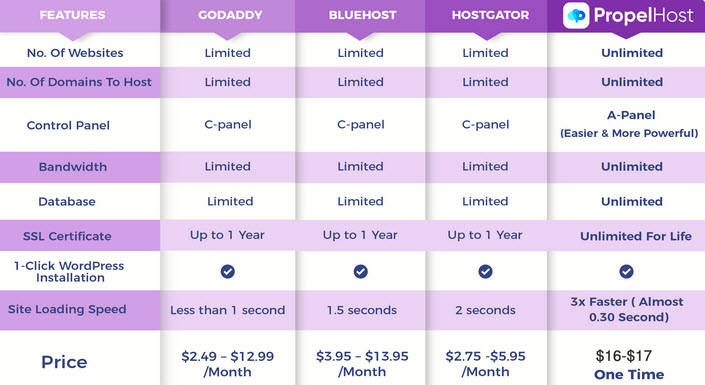 PropelHost-Review-Vs-Competition