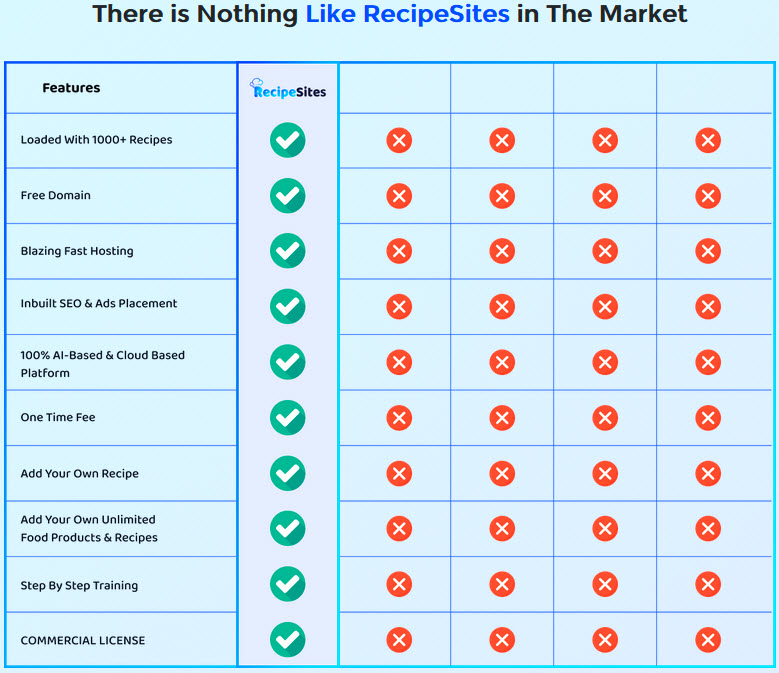 RecipeSites-Review-Vs-Competition