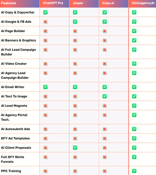 ClickAgencyAI-Review-Comparison